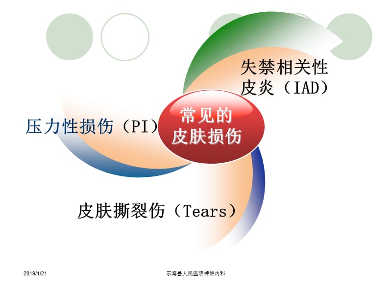 压疮的分类及护理ppt课件-文档资料.ppt_第1页