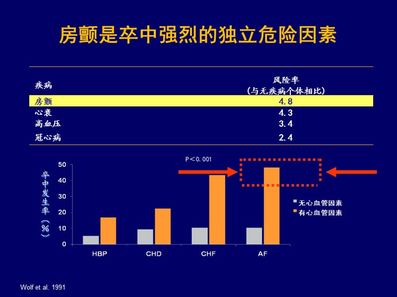 2018年心房颤动抗凝治疗指南解读阜外心血管病医院朱俊-文档资料.ppt_第1页