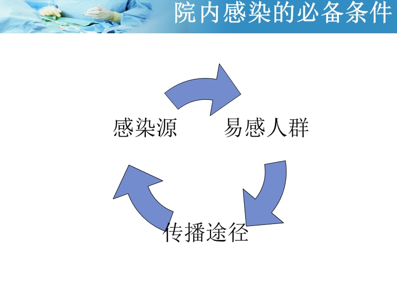 2018年外科无菌技术-文档资料.ppt_第3页