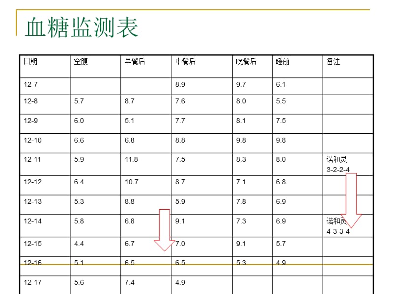 妊娠合并糖尿病护理查房-文档资料.ppt_第3页