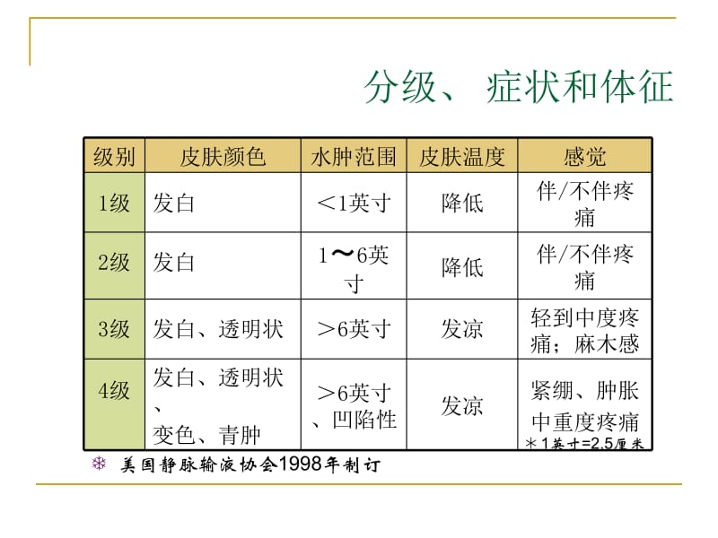 化疗药物渗漏性损伤的系统性管理ppt课件-文档资料.ppt_第2页