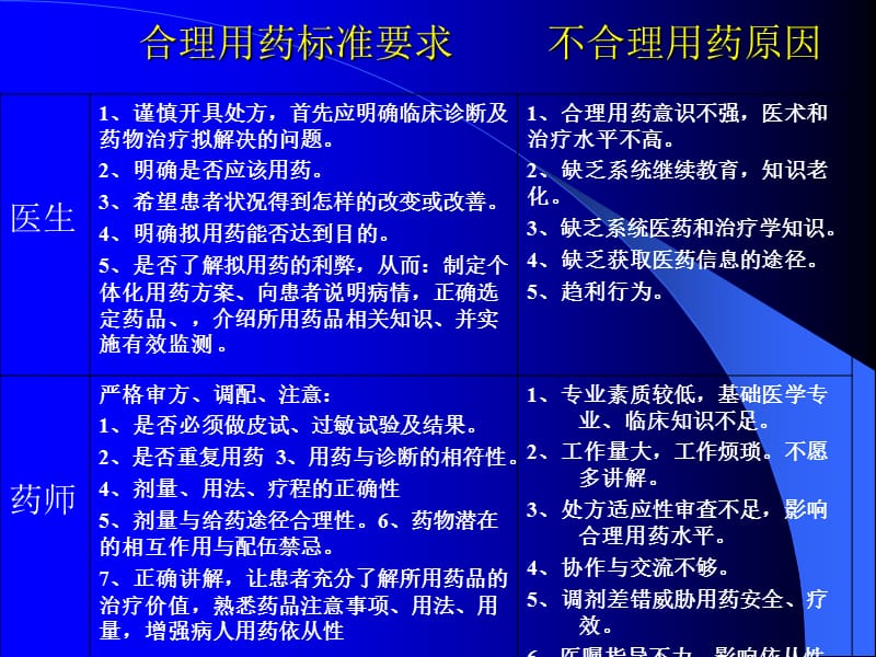 2018年常用药物的合理使用-文档资料.ppt_第3页