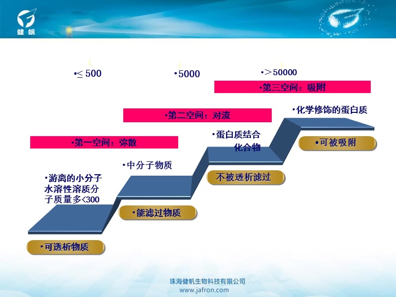 2018年血液净化技术简介-文档资料.ppt_第3页