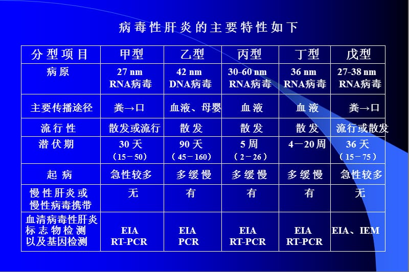 2018年乙肝病毒前S1蛋白在乙型肝炎临床诊断中的意义和应用-文档资料.ppt_第1页