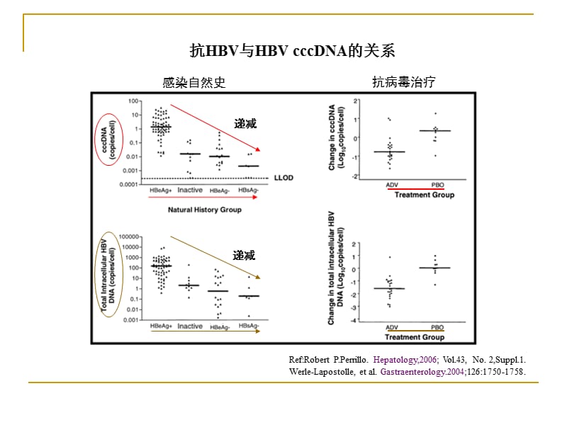 2018年周晓东医生：联合应答与数字化联动分析在慢乙肝个体化治疗中的意义-文档资料.ppt_第3页