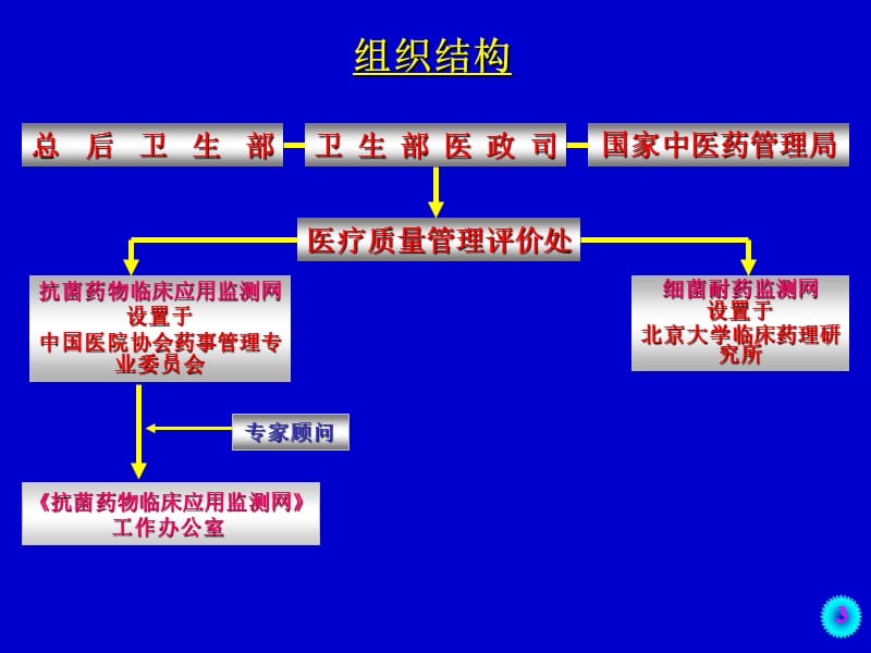 抗菌药物临床应用监测与用药评价-何绥平-文档资料.ppt_第3页