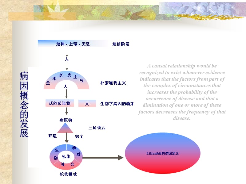 最新复旦医学院流行病学病因及其推断-PPT文档.ppt_第3页