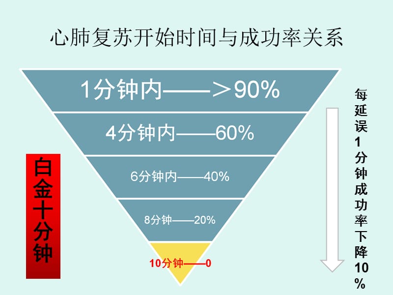 2015版心肺复苏术2015版美国心肺复苏指南-PPT课件.ppt_第2页