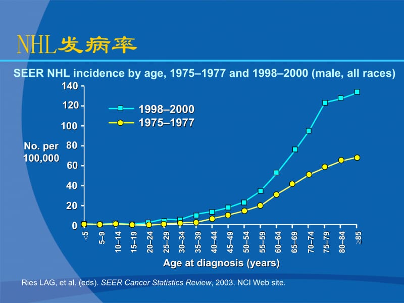 2018年医学免疫学-三十个血液病课件-非霍奇金淋巴瘤诊疗指南-文档资料.ppt_第1页