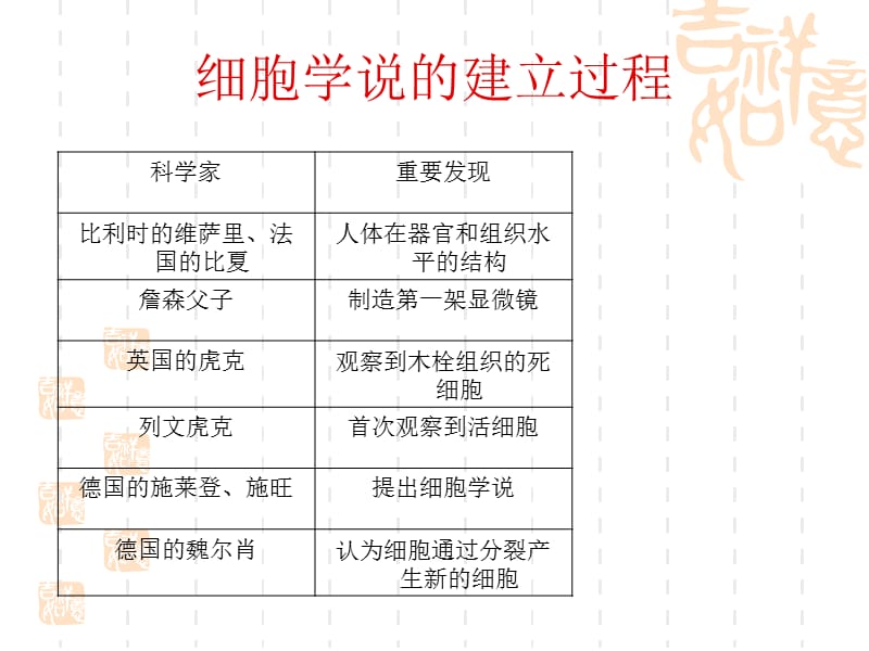 2018年第二单元、细胞的基本结构-文档资料.ppt_第3页