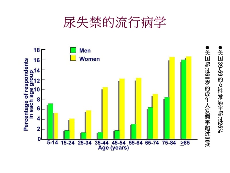 尿失禁的康复治疗-精选文档.ppt_第2页