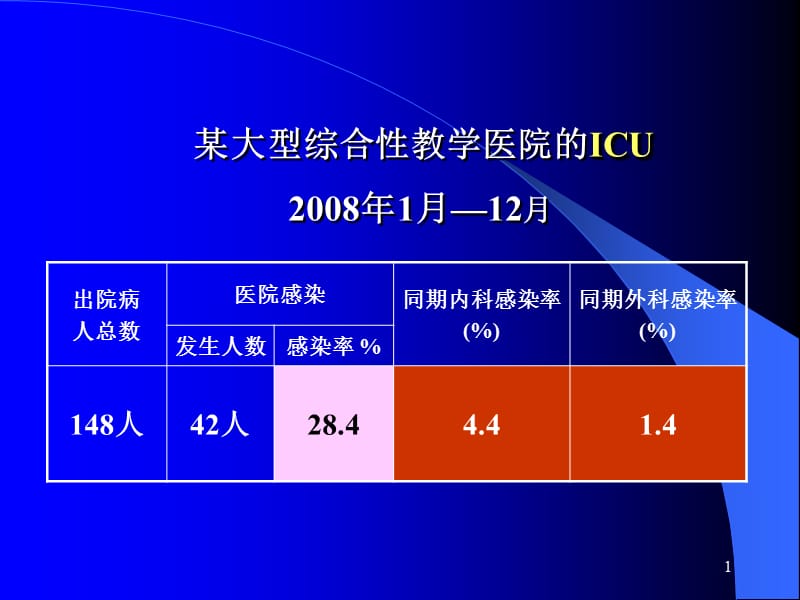 医院感染管理与控制-PPT文档.ppt_第1页