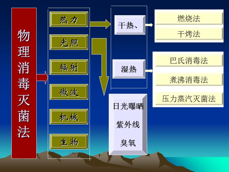 护理学基础清洁、消毒和灭菌-文档资料.ppt_第3页