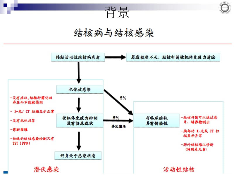 最新2018年78例风湿科病人T-SPOTTB检查结果分析及应用评价省年会-文档资料.ppt_第2页