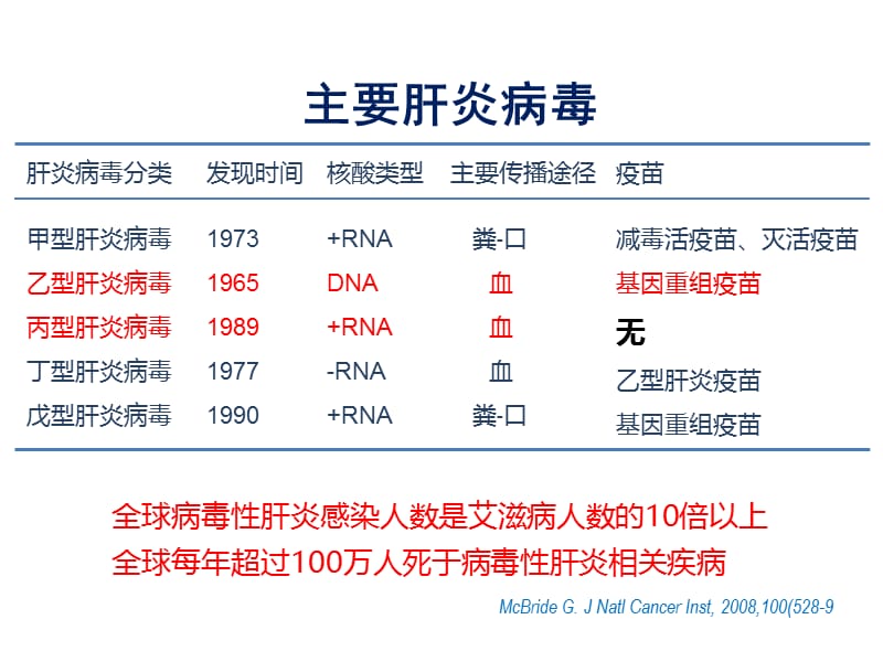 20151029丙肝防治形势分析及工作要求江河宾馆-PPT课件.pptx_第2页