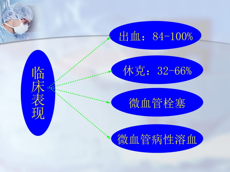 2018年弥散性血管内凝血-文档资料.ppt_第3页