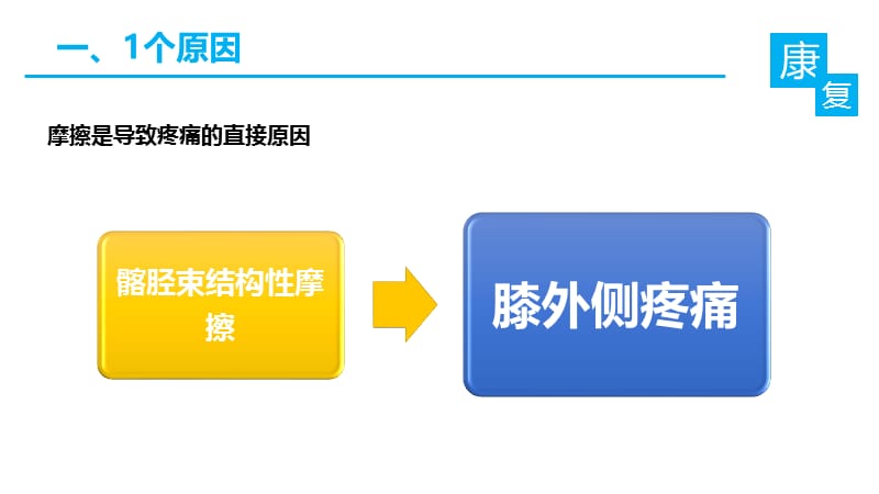 基于运动康复的跑步膝康复方案ppt课件-PPT文档.pptx_第2页