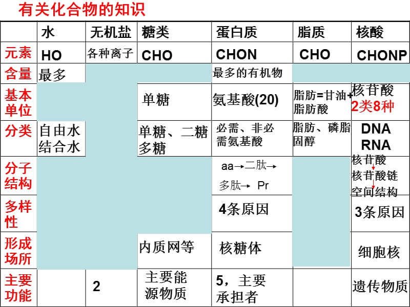 2018年复习分子与细胞-文档资料.ppt_第3页