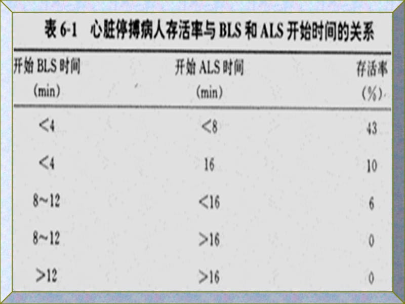 心肺复苏初级救生术-文档资料.ppt_第3页