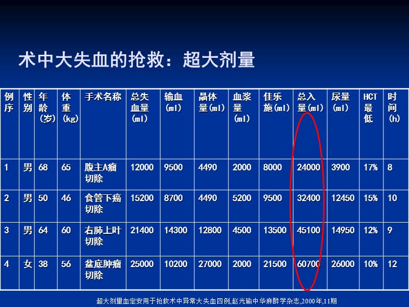 损伤控制性复苏-PPT文档.ppt_第2页