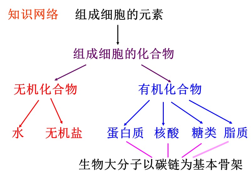 2017第二章细胞的元素和无机盐-精选文档.ppt_第1页