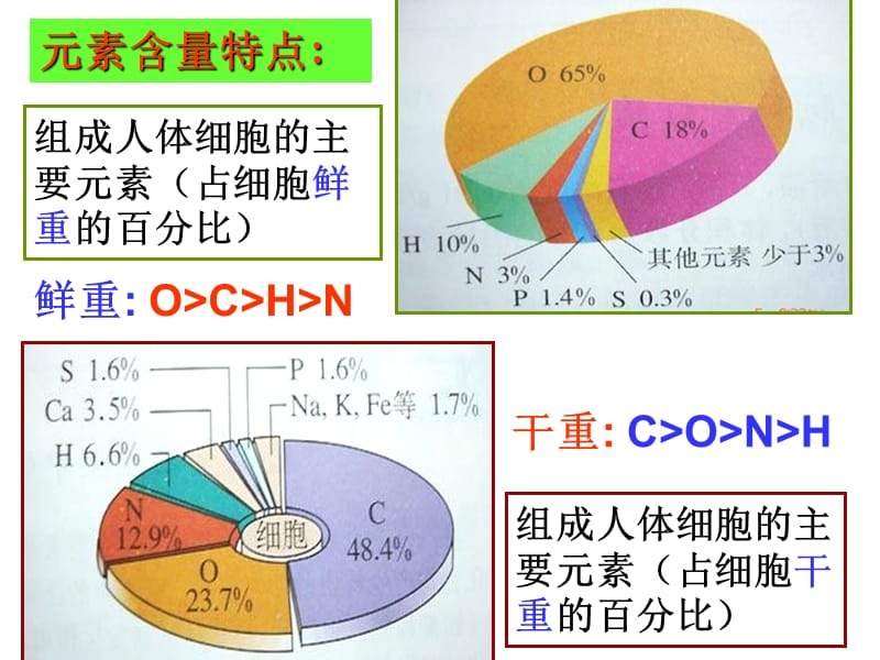 2017第二章细胞的元素和无机盐-精选文档.ppt_第3页