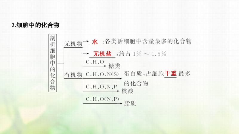 最新2018年2018届高考生物一轮复习第一单元组成细胞的分子第2讲细胞中的元素和化合物细胞中的无机物课件-文档资料.ppt_第3页