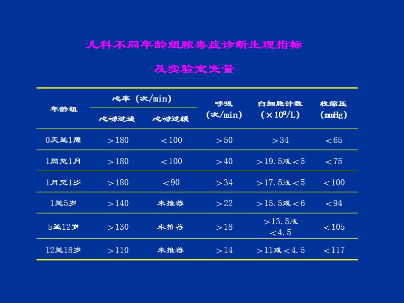 最新儿科脓毒症及脓毒性休克-PPT文档.ppt_第3页