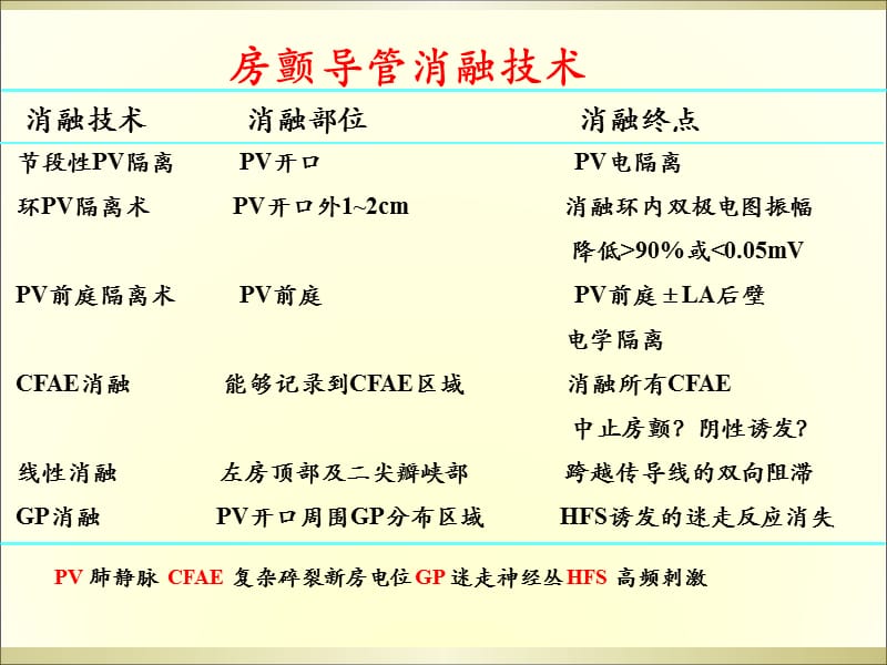 房颤围手术期处理科室讲课于学军2013.9.10-文档资料.ppt_第2页