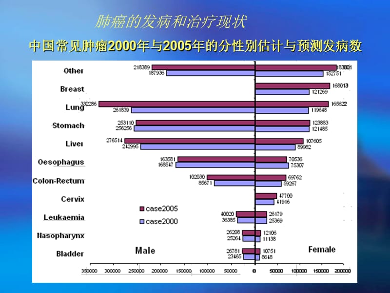 2018年肺癌的外科处理汪栋-文档资料.ppt_第2页