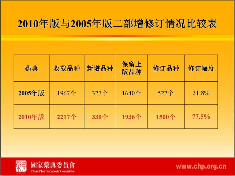 2010年版药典药品增修订情况介绍-文档资料.ppt_第3页