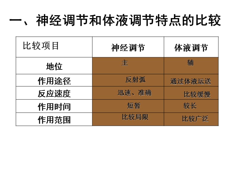 2018年4492kj23《神经调节与体液调节的关系》课件新人教必修3-文档资料.ppt_第2页