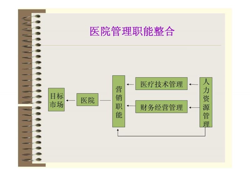 战略性人力资源管理与医院竞争优势-PPT文档.ppt_第2页