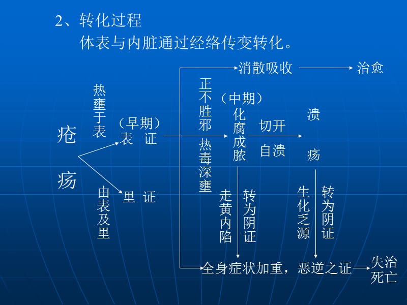 中医外科学-09-14-PPT文档.ppt_第3页