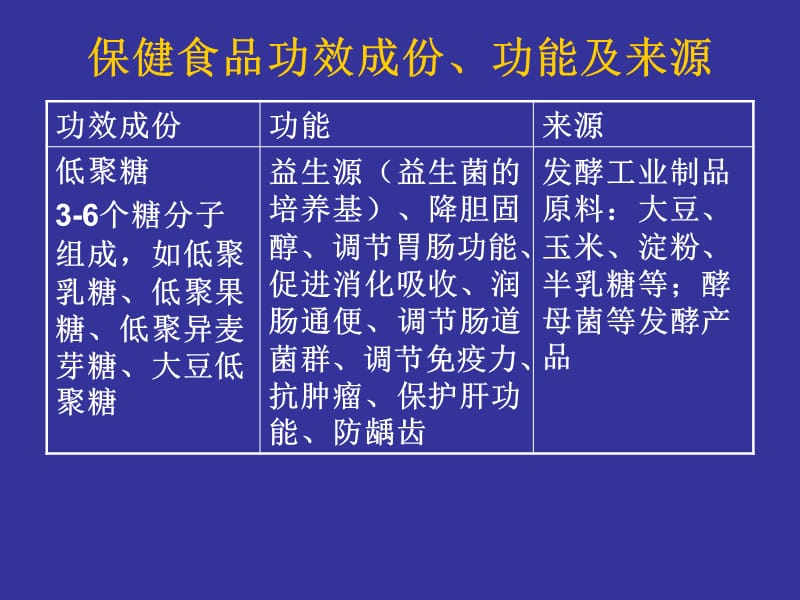 保健食品功效成份、功能及来源-PPT文档资料.ppt_第1页