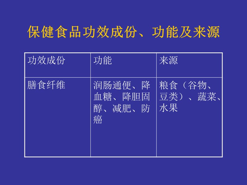 保健食品功效成份、功能及来源-PPT文档资料.ppt_第3页