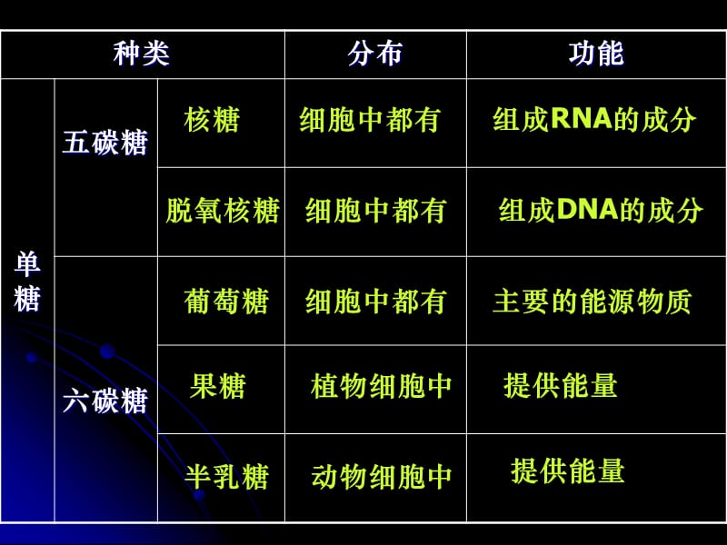 6细胞中的糖类和脂质-文档资料.ppt_第3页