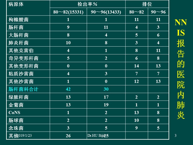 最新：e5吸科耐药革兰阴性杆菌与治疗策略-文档资料.ppt_第3页