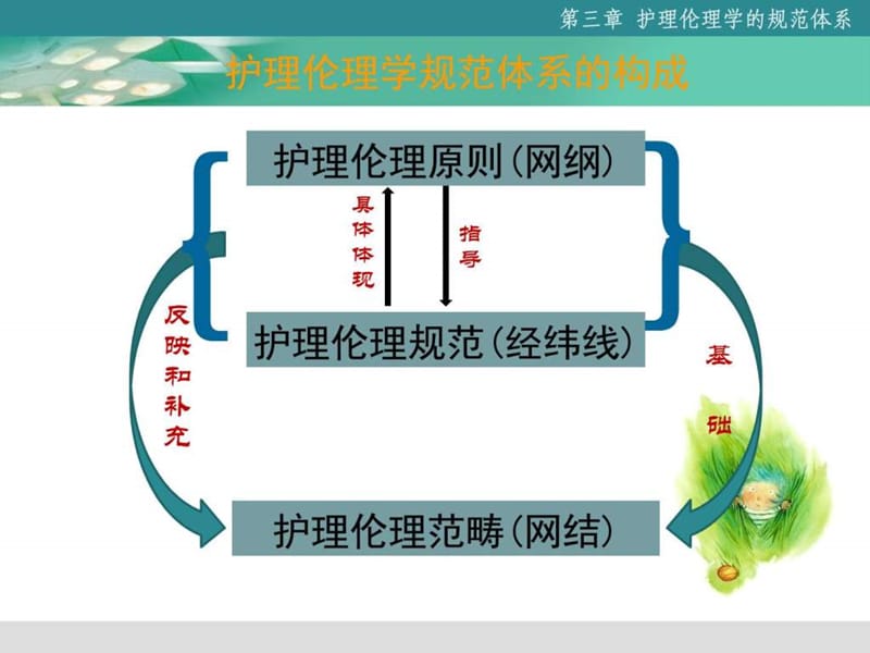 护理伦理学规范体系-精选文档.ppt_第3页