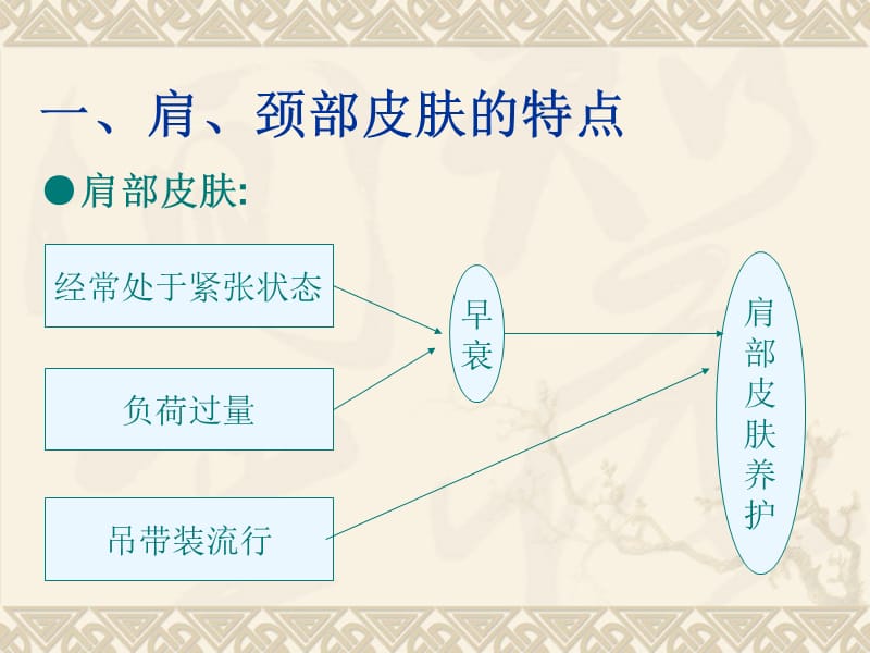 最新：7《肩、颈、手部皮肤护理》课件-PPT文档.ppt_第3页