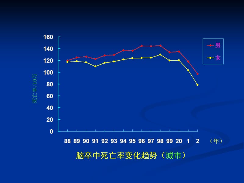 最新脑卒中的一级级预防-PPT文档.ppt_第2页