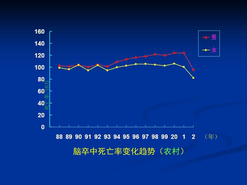 最新脑卒中的一级级预防-PPT文档.ppt_第3页