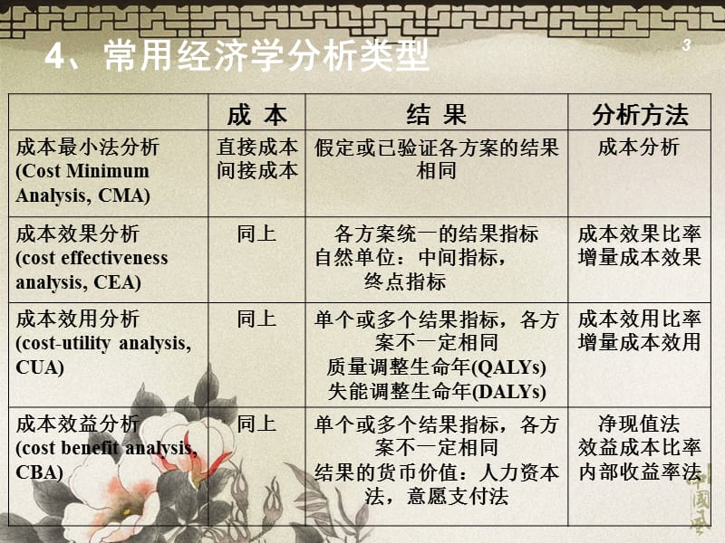 最新：10临床经济学评价-文档资料-文档资料.ppt_第3页