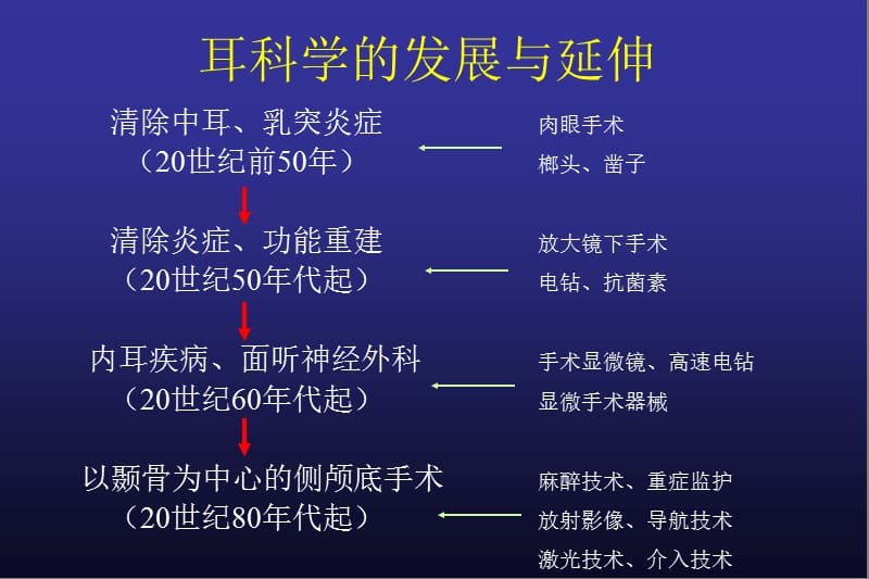 中耳植入式助听器的开发与临床应用-文档资料.ppt_第1页