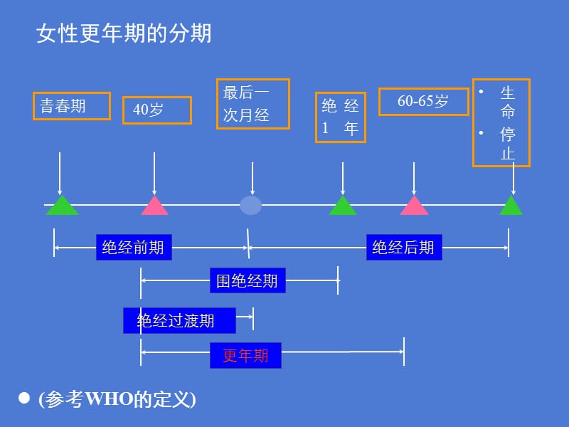 更年期异常子宫出血处理-文档资料.ppt_第3页