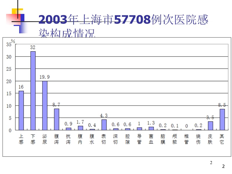 医院重症革兰阳性菌感染的治疗策略以及选择改-精选文档.ppt_第2页