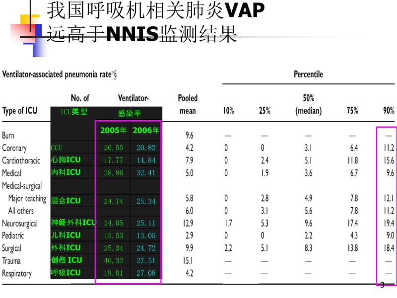 医院重症革兰阳性菌感染的治疗策略以及选择改-精选文档.ppt_第3页