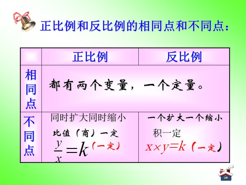 正比例和反比例（复习课）-正比例和反比例（复习课）.ppt_第2页