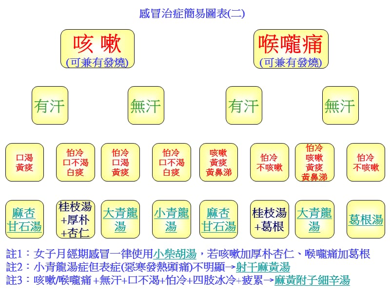 中医治感冒对照表 ppt课件-文档资料.ppt_第1页