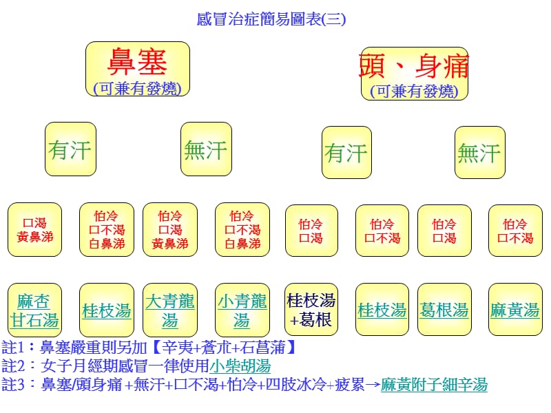 中医治感冒对照表 ppt课件-文档资料.ppt_第2页